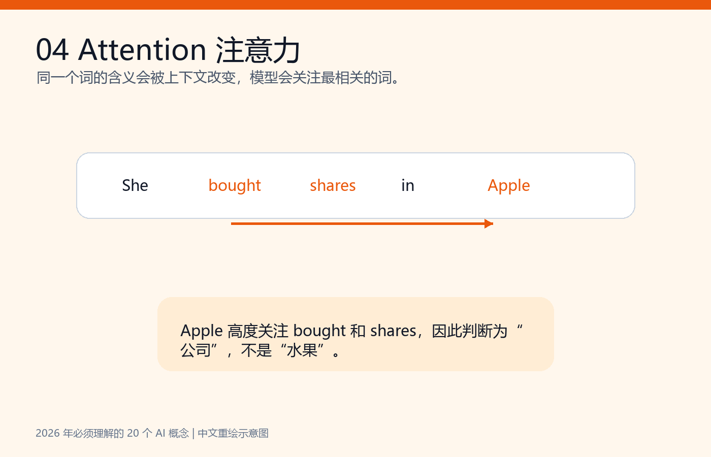 注意力机制示意图