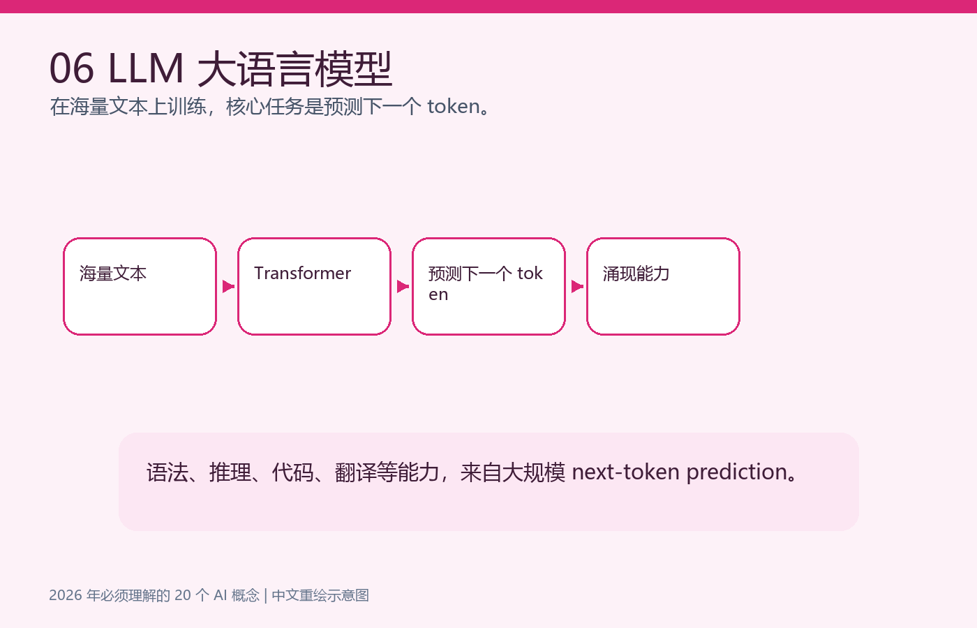 LLM 示意图