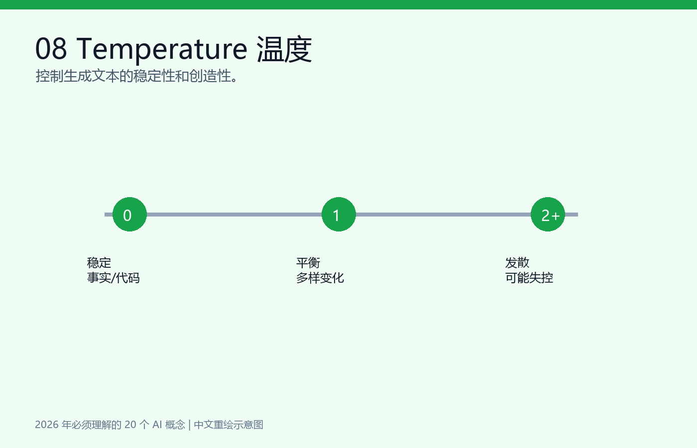 Temperature 示意图
