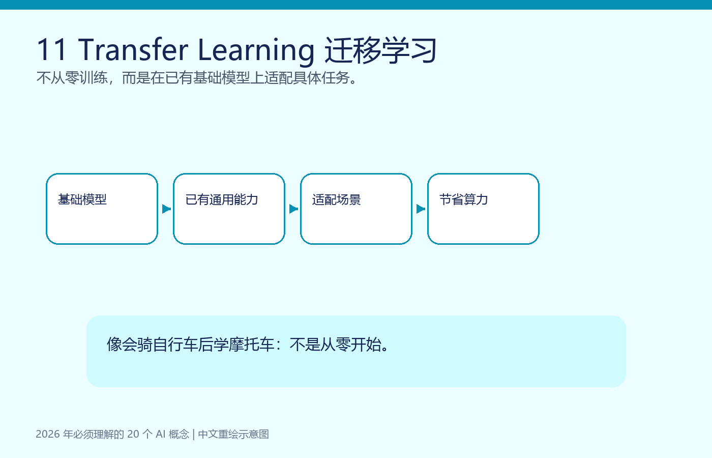 迁移学习示意图