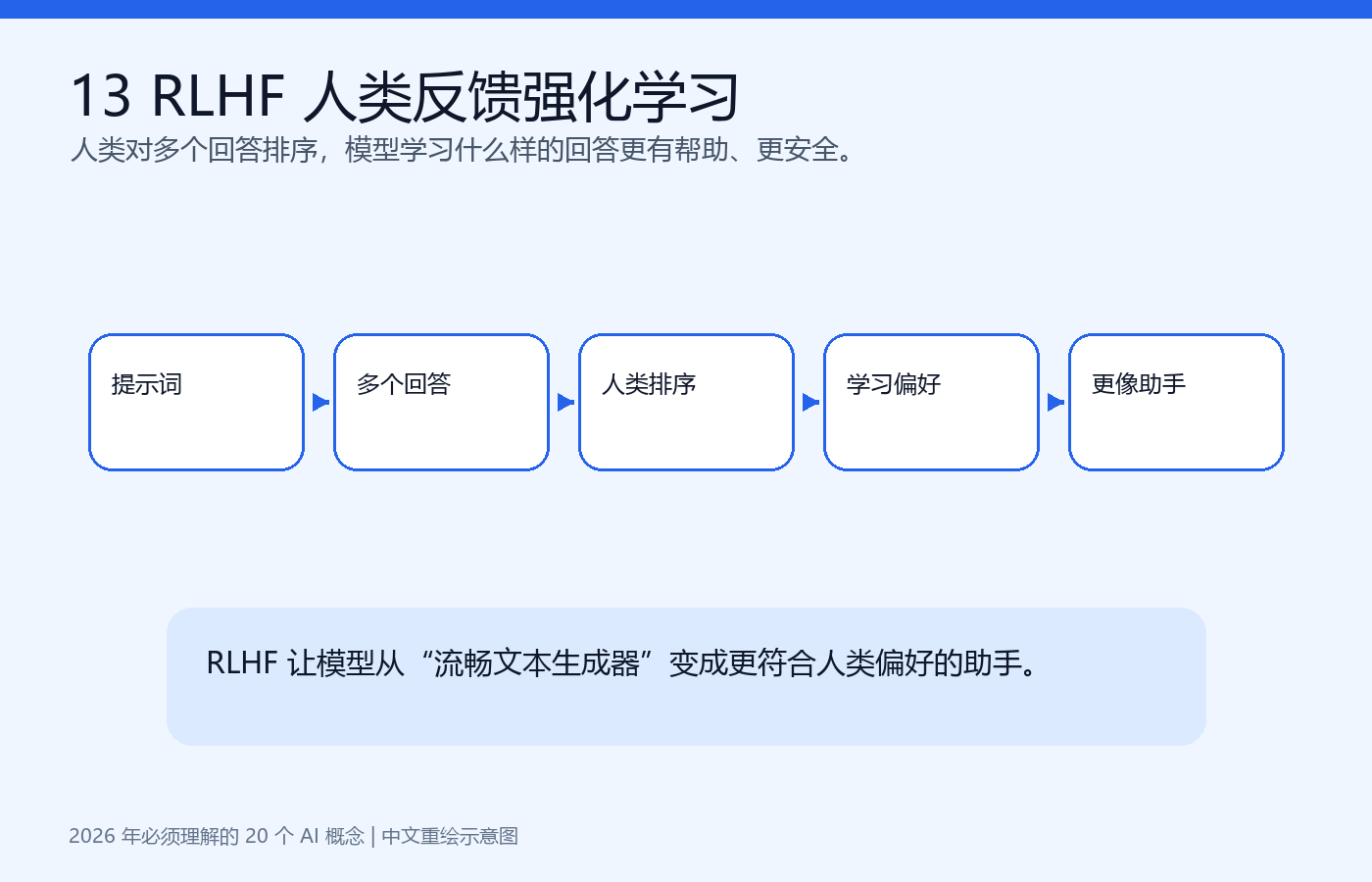 RLHF 示意图