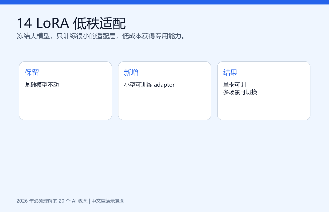 LoRA 示意图