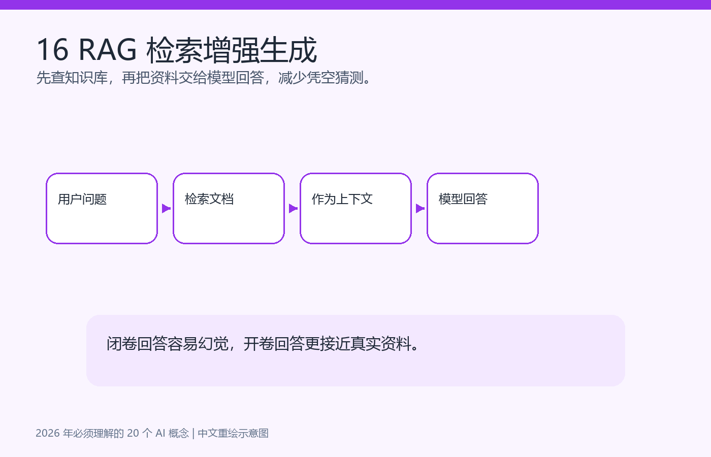 RAG 示意图