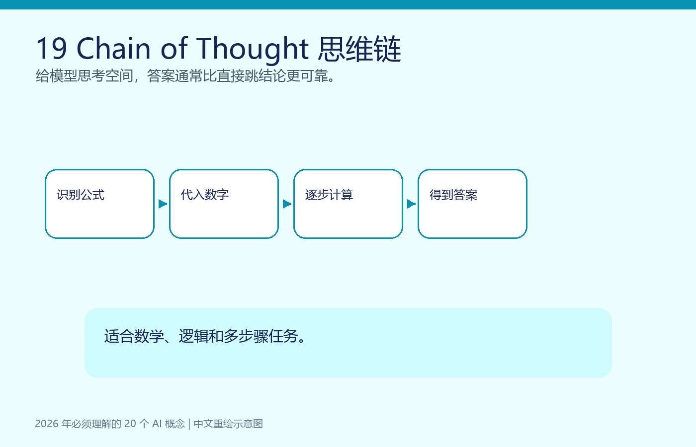 思维链示意图
